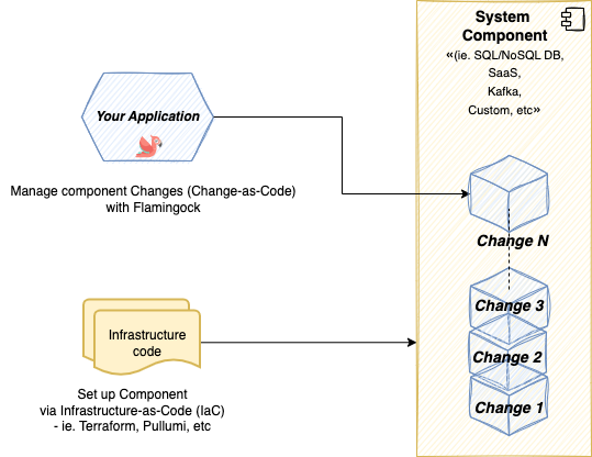 Change-as-Code (CaC) | Flamingock